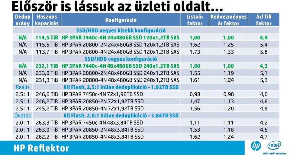 konfiguráció N/A 232,1 TiB HP 3PAR 7440c-4N 48x480GB SSD 240x1,2TB SAS 1,00 1,00 4,3 N/A 233,0 TiB HP 3PAR 20800-2N 48x480GB SSD 240x1,2TB SAS 1,55 1,19 5,1 N/A 231,3 TiB HP 3PAR 20800-4N 48x480GB