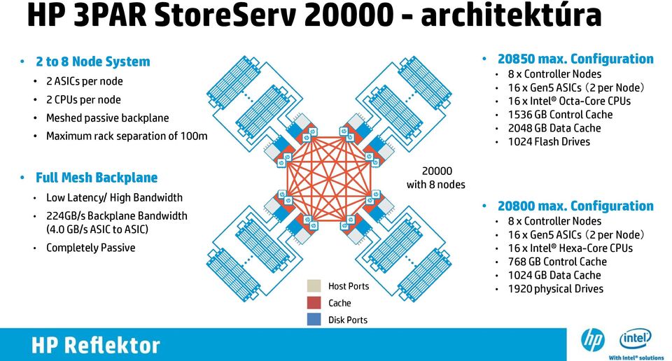 Backplane Low Latency/ High Bandwidth 224GB/s Backplane Bandwidth (4.0 GB/s ASIC to ASIC) Completely Passive Host Ports Cache 20000 with 8 nodes 20800 max.