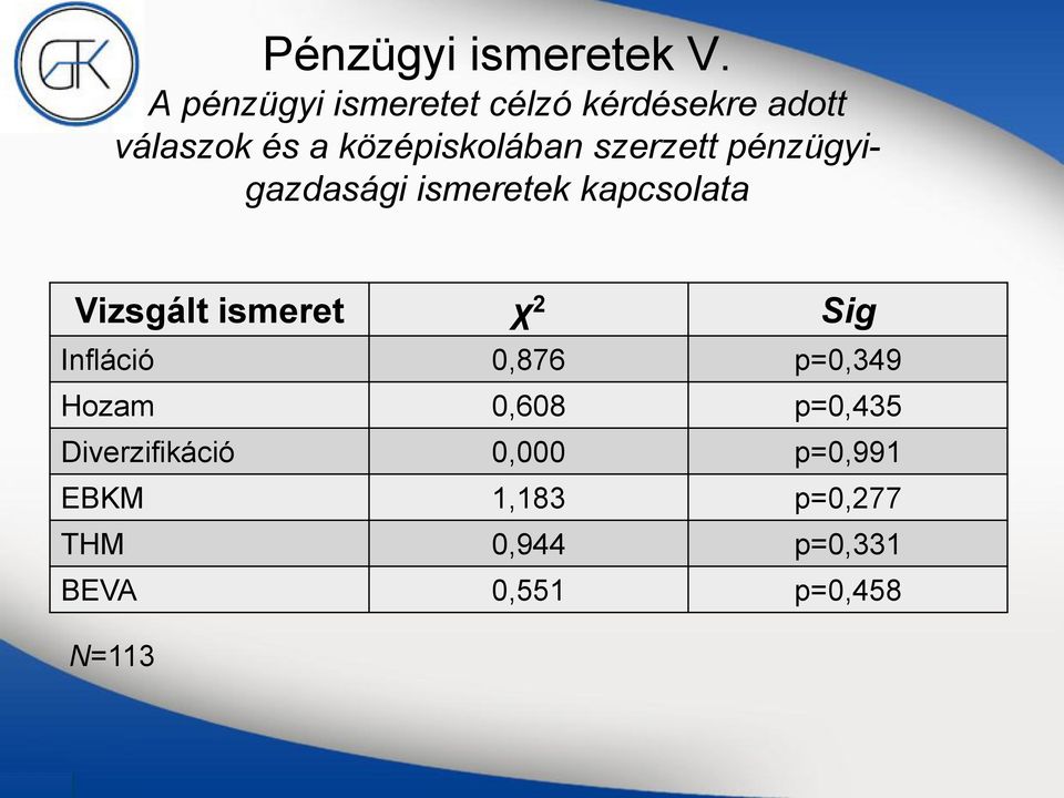 szerzett pénzügyigazdasági ismeretek kapcsolata Vizsgált ismeret χ 2 Sig