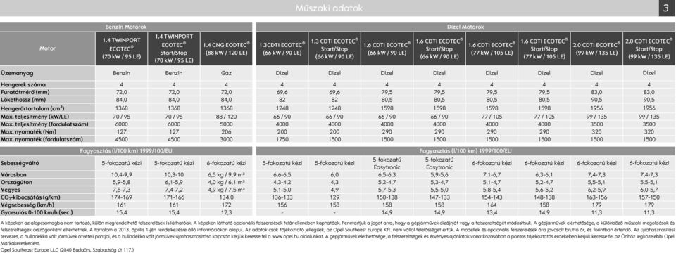 0 CDTI ECOTEC tart/top (99 kw / 135 LE) Üzemanyag Benzin Benzin Gáz Dizel Dizel Dizel Dizel Dizel Dizel Dizel Hengerek száma 4 4 4 4 4 4 4 4 4 4 Furatátmérő (mm) 72,0 72,0 72,0 69,6 69,6 79,5 79,5