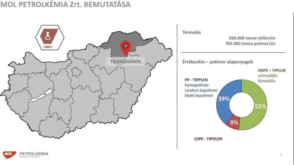 000 tonna polimer/év TISZAÚJVÁROS Értékesítés polimer