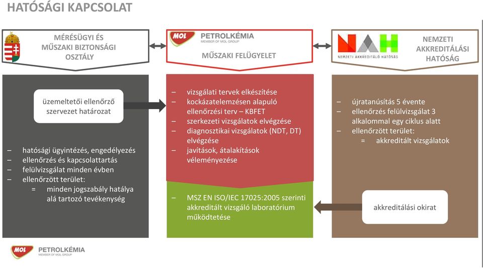 alapuló ellenőrzési terv KBFET szerkezeti vizsgálatok elvégzése diagnosztikai vizsgálatok (NDT, DT) elvégzése javítások, átalakítások véleményezése MSZ EN ISO/IEC 17025:2005 szerinti