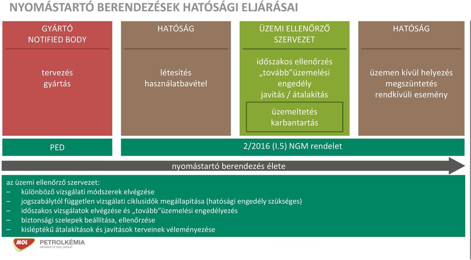 5) NGM rendelet nyomástartó berendezés élete az üzemi ellenőrző szervezet: különböző vizsgálati módszerek elvégzése jogszabálytól független vizsgálati ciklusidők