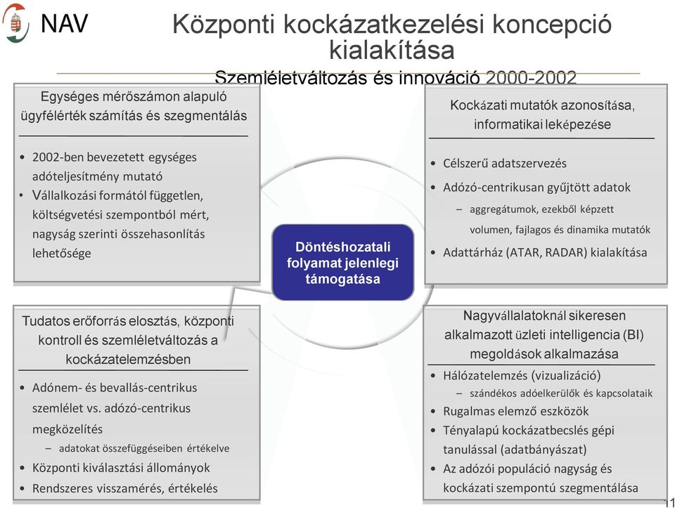 jelenlegi támogatása Célszerű adatszervezés Adózó-centrikusan gyűjtött adatok aggregátumok, ezekből képzett volumen, fajlagos és dinamika mutatók Adattárház (ATAR, RADAR) kialakítása Tudatos