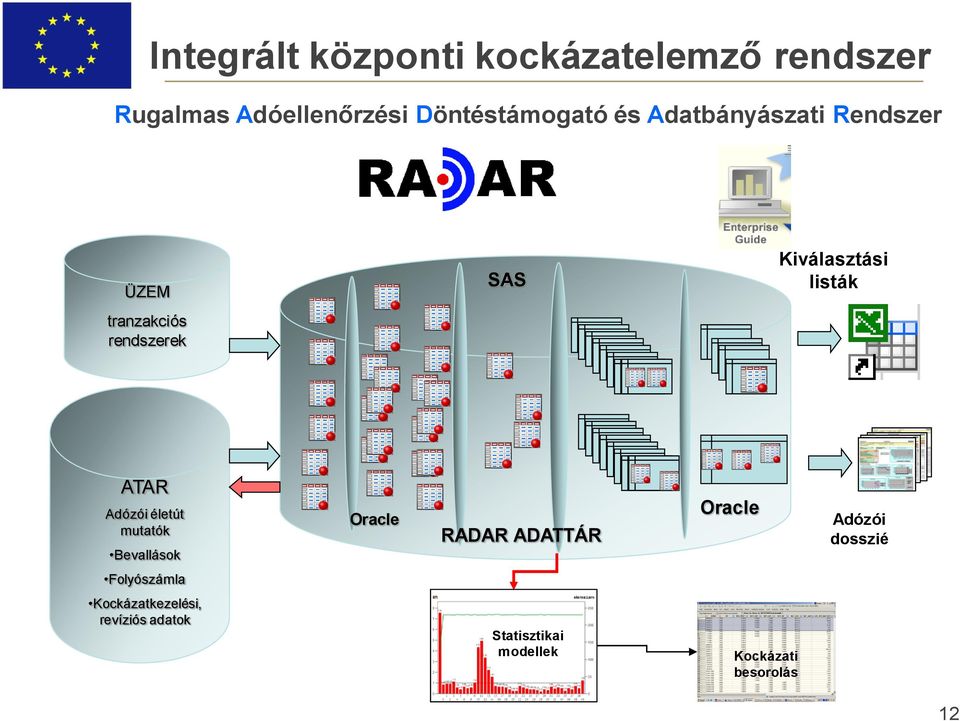 ATAR Adózói életút mutatók Bevallások Oracle RADAR ADATTÁR Oracle Adózói dosszié