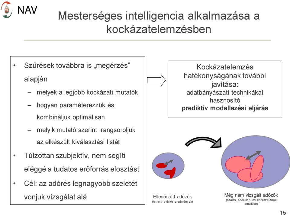 eljárás melyik mutató szerint rangsoroljuk az elkészült kiválasztási listát Túlzottan szubjektív, nem segíti eléggé a tudatos erőforrás elosztást Cél: az