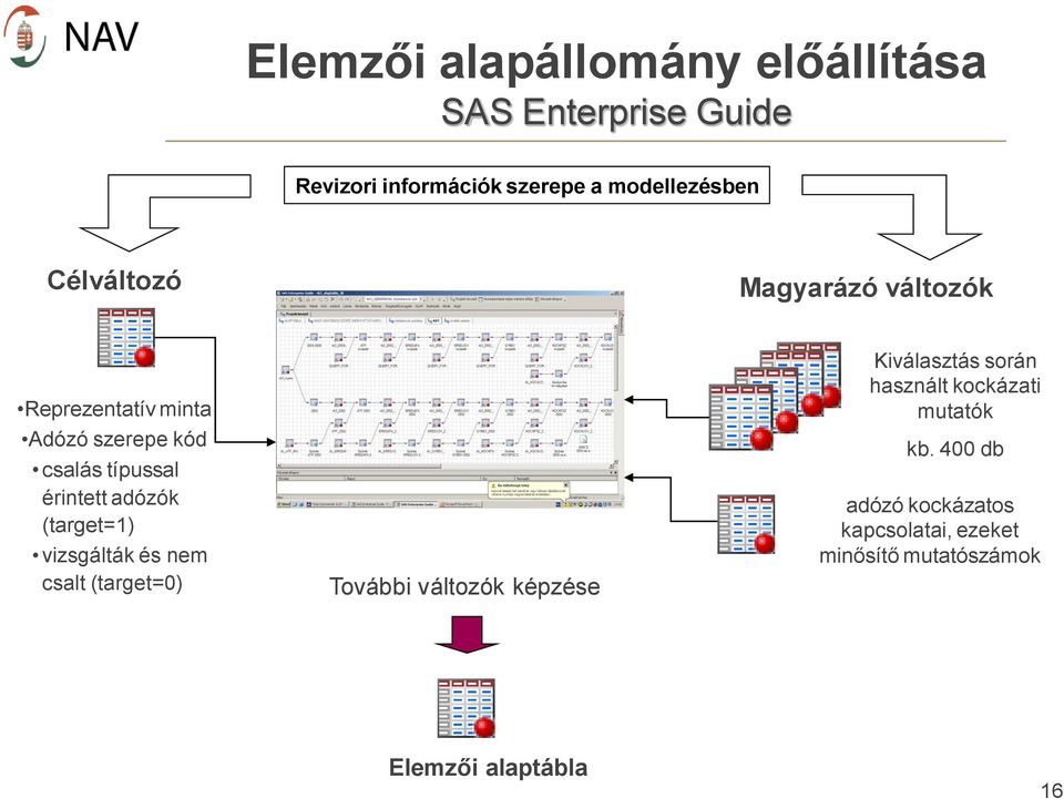 (target=1) vizsgálták és nem csalt (target=0) További változók képzése Kiválasztás során használt