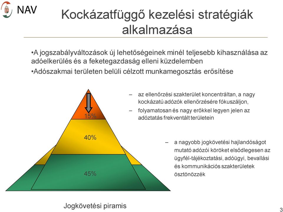 kockázatú adózók ellenőrzésére fókuszáljon, 15% folyamatosan és nagy erőkkel legyen jelen az adóztatás frekventált területein 40% 45% a nagyobb