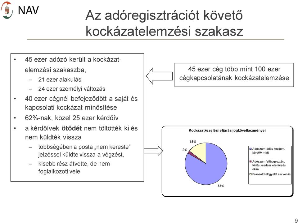 nem kereste jelzéssel küldte vissza a végzést, kisebb rész átvette, de nem foglalkozott vele 45 ezer cég több mint 100 ezer cégkapcsolatának kockázatelemzése 2%