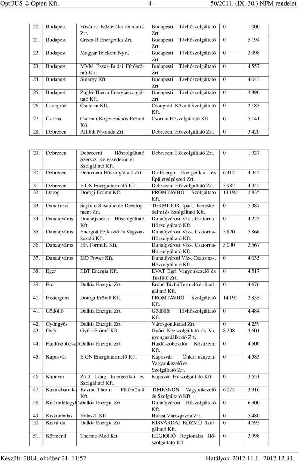 Budapest Zugló-Therm Energiaszolgáltató Budapesti Távhőszolgáltató 0 3 890 26. Csongrád Csoterm Csongrádi Közmű Szolgáltató 0 2 183 27.
