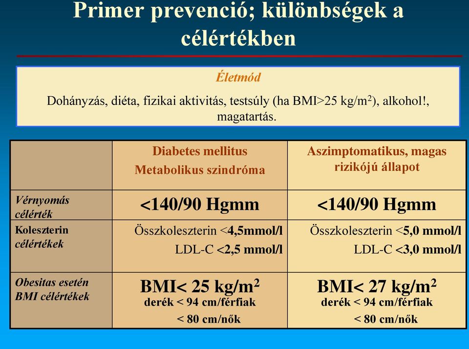 Vérnyomás célérték Koleszterin célértékek Obesitas esetén BMI célértékek Diabetes mellitus Metabolikus szindróma <140/90 Hgmm