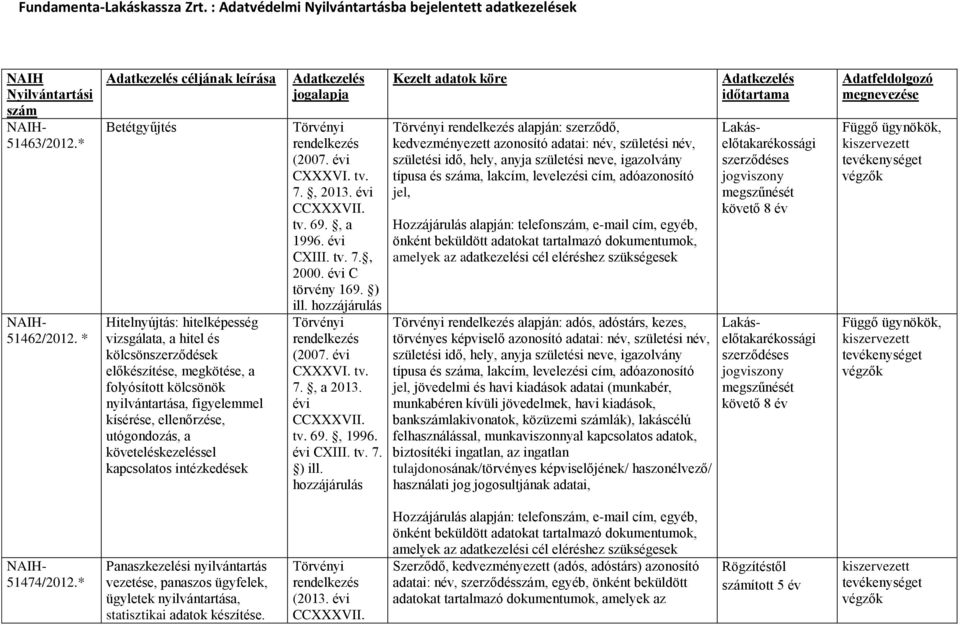 kísérése, ellenőrzése, utógondozás, a követeléskezeléssel kapcsolatos intézkedések Adatkezelés jogalapja (2007. évi CXXXVI. tv. 7., 2013. évi tv. 69., a 1996. évi CXIII. tv. 7., 2000.