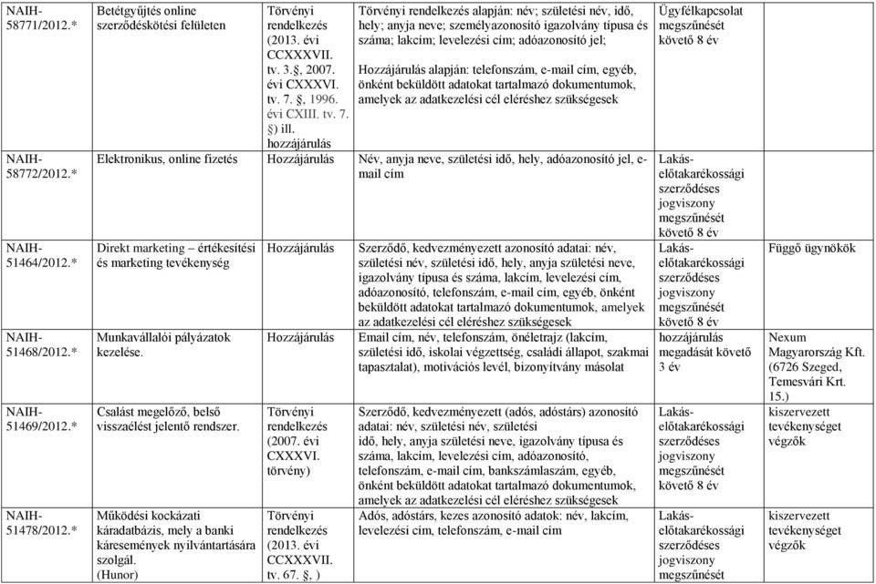 online fizetés Név, anyja neve, születési idő, hely, adóazonosító jel, e- mail cím Direkt marketing értékesítési és marketing tevékenység Munkavállalói pályázatok kezelése.