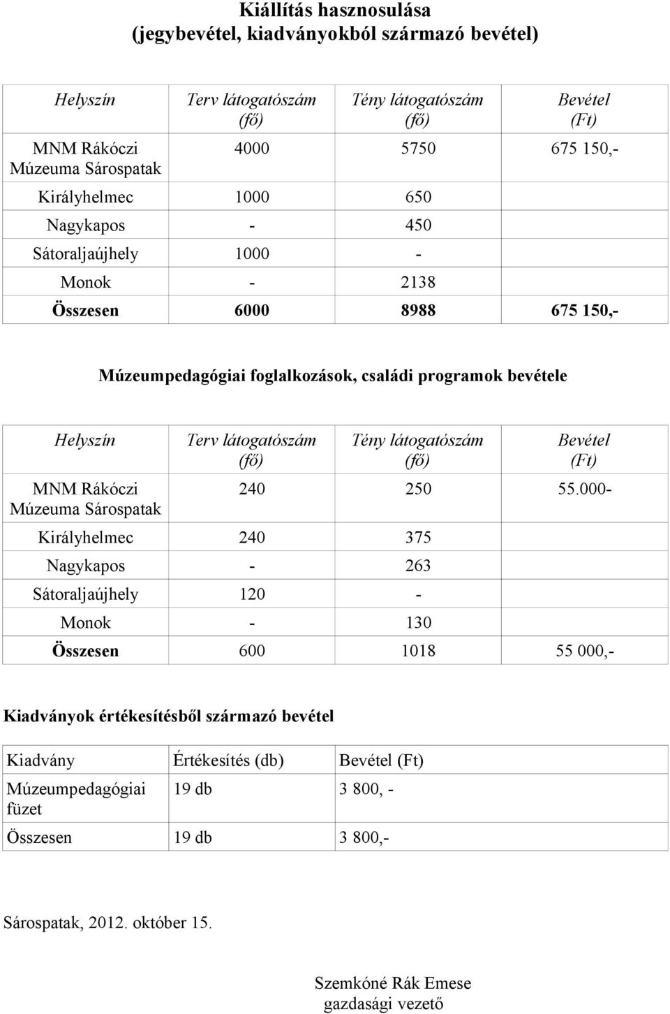 Sárospatak Terv látogatószám (fő) Tény látogatószám (fő) Bevétel (Ft) 240 250 55.