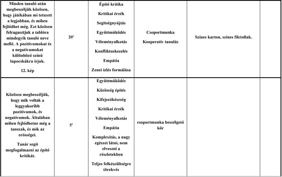 20 Építő kritika Kritikai érzék Segítségnyújtás Együttműködés Véleményalkotás Konfliktuskezelés Empátia Csoportmunka Kooperatív tanulás Színes karton, színes filctollak. 12.