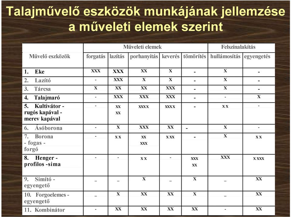 Kultivátor - - XX XXX X XXX X - X X - rugós kapával - XX merev kapával 6. Ásóborona - X XXX XX - X - 7. Borona - fogas - forgó 8. Henger - profilos -sima 9.