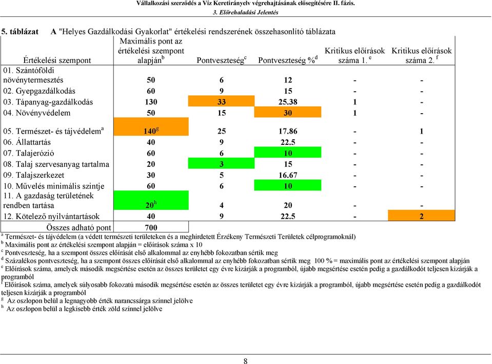 Növényvédelem 50 15 30 1-05. Természet- és tájvédelem a 140 g 25 17.86-1 06. Állattartás 40 9 22.5 - - 07. Talajerózió 60 6 10 - - 08. Talaj szervesanyag tartalma 20 3 15 - - 09.