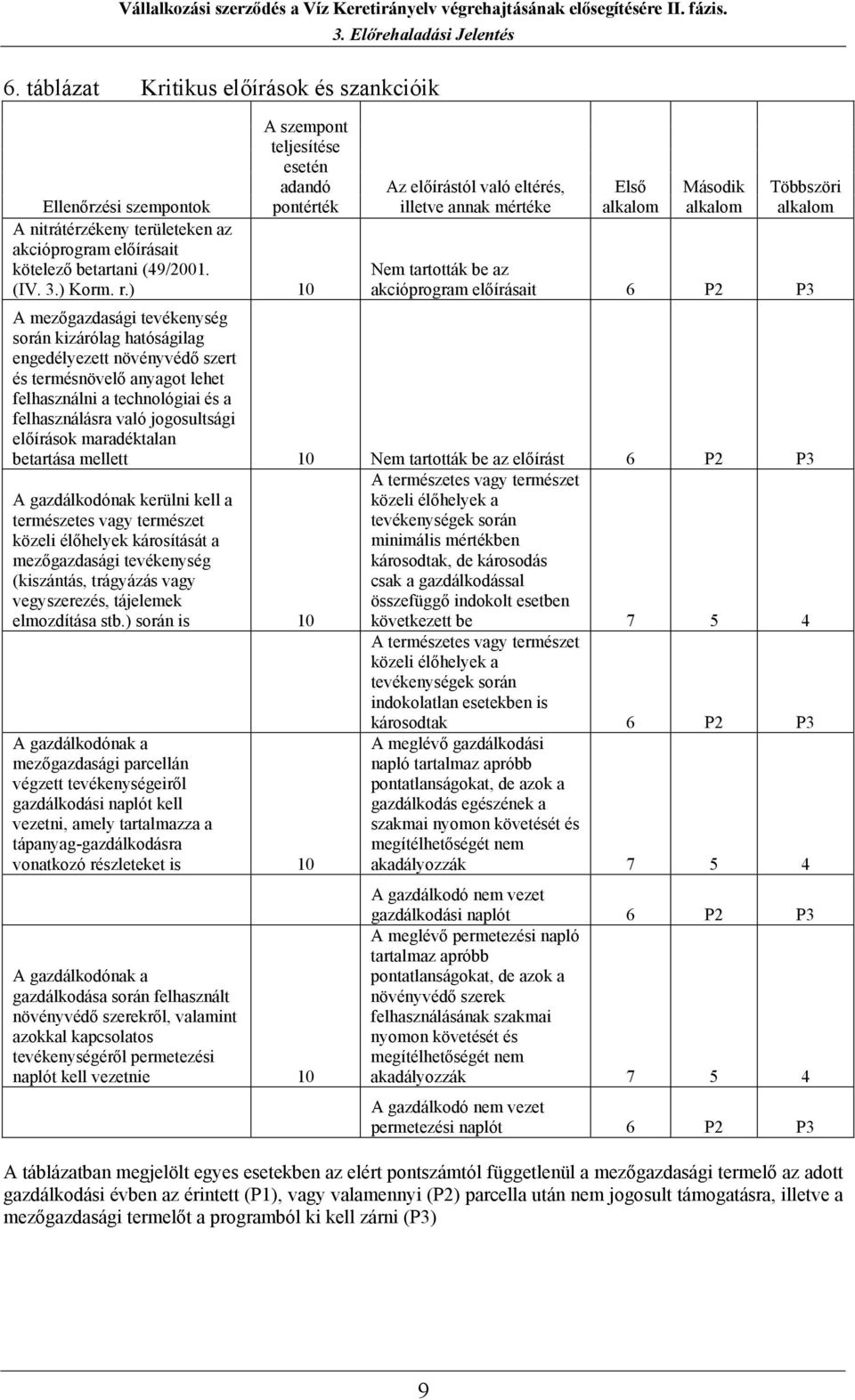 ) 10 Az előírástól való eltérés, illetve annak mértéke Első alkalom Második alkalom Többszöri alkalom Nem tartották be az akcióprogram előírásait 6 P2 P3 A mezőgazdasági tevékenység során kizárólag