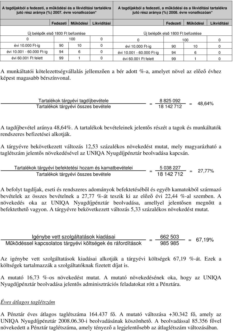 évre vonatkozóan* Fedezeti M ködési Likviditási Fedezeti M ködési Likviditási Új belép k els 1800 Ft befizetése Új belép k els 1800 Ft befizetése 0 100 0 0 100 0 évi 10.000 Ft-ig 90 10 0 évi 10.