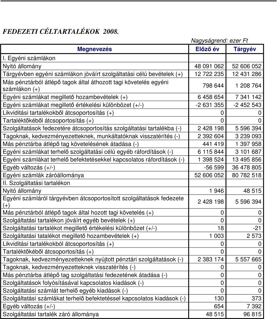 követelés egyéni számlákon (+) 798 644 1 208 764 Egyéni számlákat megillet hozambevételek (+) 6 458 654 7 341 142 Egyéni számlákat megillet értékelési különbözet (+/-) -2 631 355-2 452 543