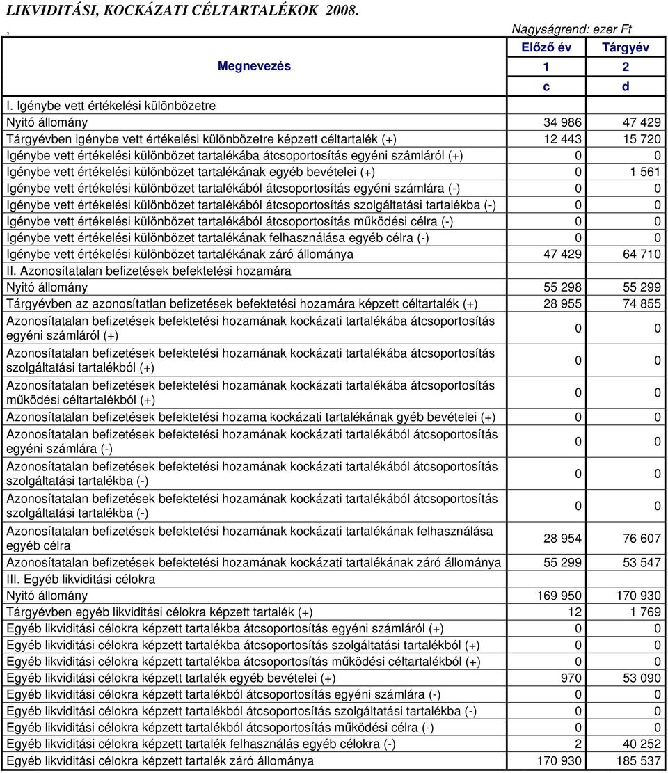 átcsoportosítás egyéni számláról (+) 0 0 Igénybe vett értékelési különbözet tartalékának egyéb bevételei (+) 0 1 561 Igénybe vett értékelési különbözet tartalékából átcsoportosítás egyéni számlára