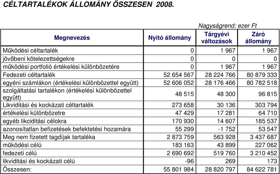 967 1 967 Fedezeti céltartalék 52 654 567 28 224 766 80 879 333 egyéni számlákon (értékelési különbözettel együtt) 52 606 052 28 176 466 80 782 518 szolgáltatási tartalékon (értékelési különbözettel