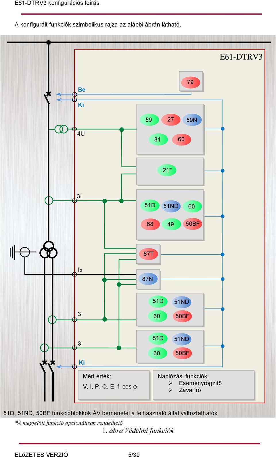60 51ND 50BF Mért érték: V, I, P, Q, E, f, cos φ Naplózási funkciók: Eseményrögzítő Zavaríró 51D, 51ND, 50BF