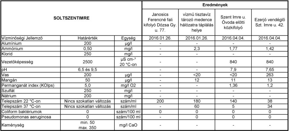 04. 2016.04.04. Ammónium 0,50 mg/l - 2,3 1,77 1,42 - - 840 840 ph 6,5 és 9,5 - - 7,9 7,65 Vas 200 µg/l - <20 <20 263 Mangán 50 µg/l - 12 11 13 Permanganát