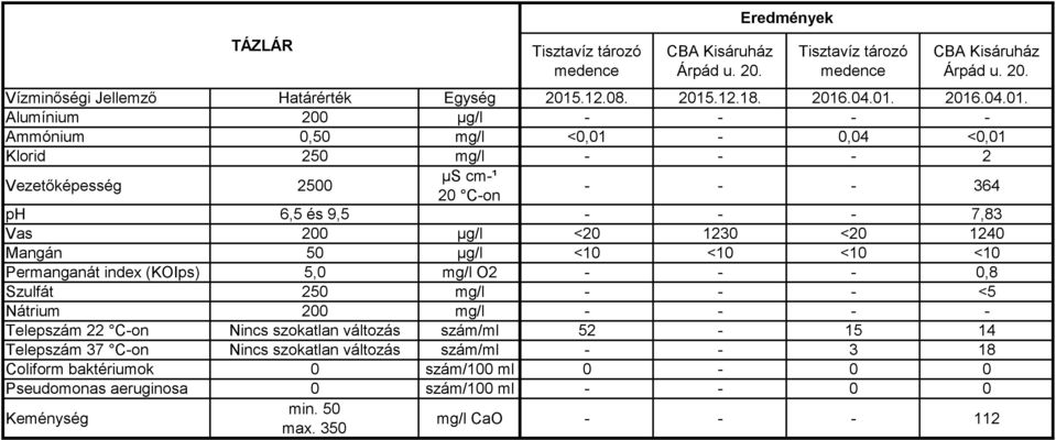 Mangán 50 µg/l <10 <10 <10 <10 Permanganát index (KOIps) 5,0 mg/l O2 - - - 0,8 Szulfát 250 mg/l - - - <5 Telepszám 22 C-on Nincs szokatlan változás szám/ml 52-15