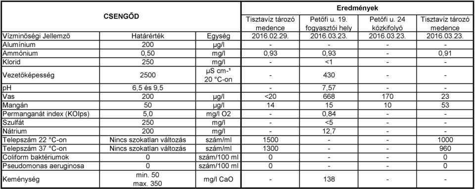10 53 Permanganát index (KOIps) 5,0 mg/l O2-0,84 - - Szulfát 250 mg/l - <5 - - Nátrium 200 mg/l - 12,7 - - Telepszám 22 C-on Nincs szokatlan változás szám/ml 1500 - -