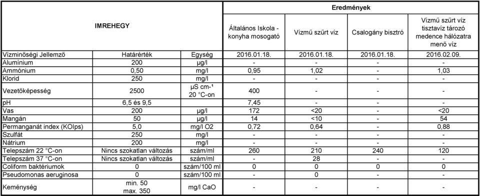 Ammónium 0,50 mg/l 0,95 1,02-1,03 400 - - - ph 6,5 és 9,5 7,45 - - - Vas 200 µg/l 172 <20 - <20 Mangán 50 µg/l 14 <10-54 Permanganát index