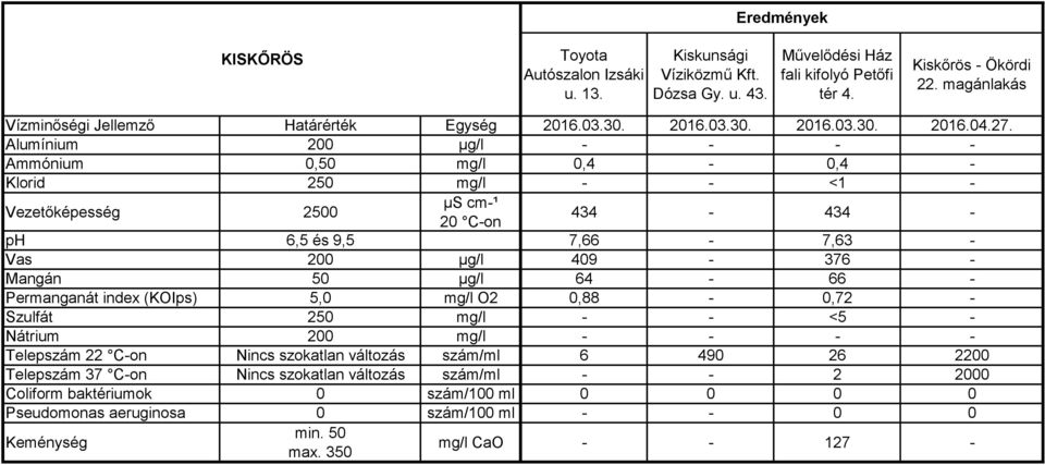 Ammónium 0,50 mg/l 0,4-0,4 - Klorid 250 mg/l - - <1-434 - 434 - ph 6,5 és 9,5 7,66-7,63 - Vas 200 µg/l 409-376 - Mangán 50 µg/l 64-66 - Permanganát index (KOIps)