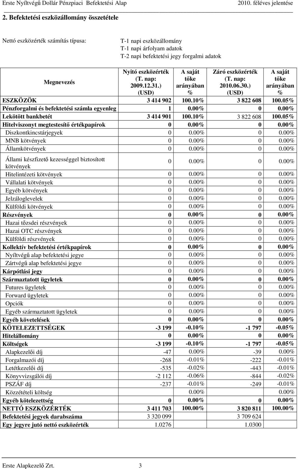 05% Pénzforgalmi és befektetési számla egyenleg 1 0.00% 0 0.00% Lekötött bankbetét 3 414 901 100.10% 3 822 608 100.05% Hitelviszonyt megtestesítő értékpapírok 0 0.00% 0 0.00% Diszkontkincstárjegyek 0 0.