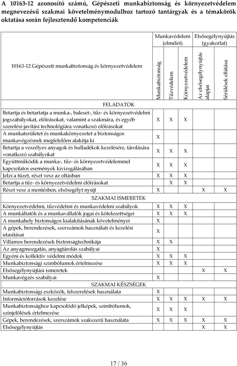 és betartatja a munka, baleset, tűz és környezetvédelmi jogszabályokat, előírásokat, valamint a szakmára, és egyéb szerelési javítási technológiára vonatkozó előírásokat A munkaterületet és