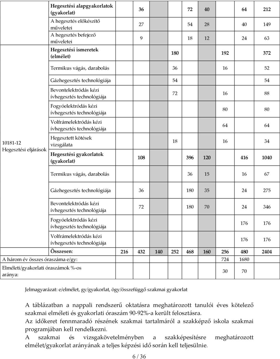 Volfrámelektródás kézi ívhegesztés technológiája Hegesztett kötések vizsgálata Hegesztési gyakorlatok (gyakorlat) 72 16 88 80 80 64 64 18 16 34 108 396 120 416 1040 Termikus vágás, darabolás 36 15 16