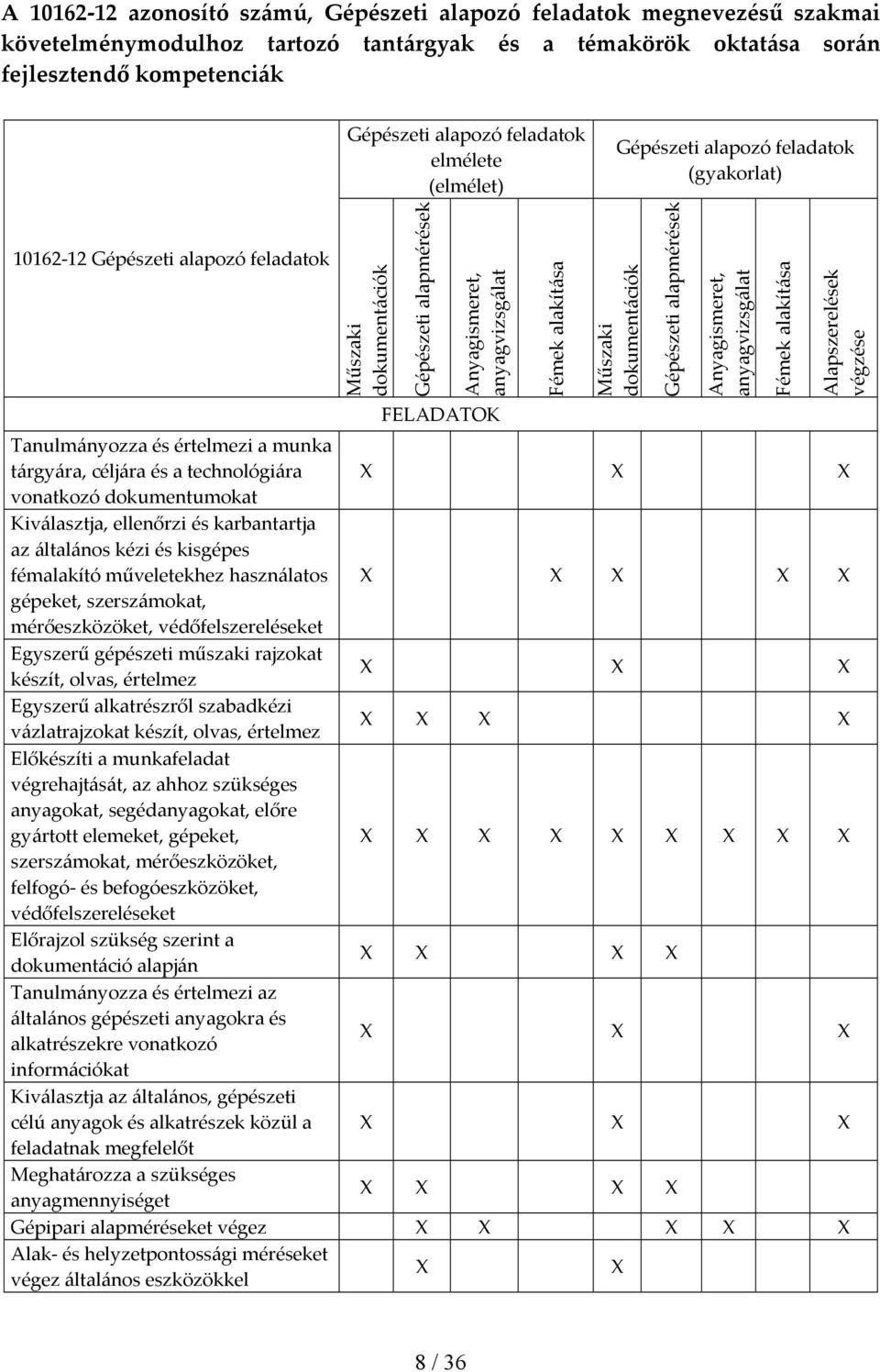 Műszaki dokumentációk Gépészeti alapmérések Anyagismeret, anyagvizsgálat Tanulmányozza és értelmezi a munka tárgyára, céljára és a technológiára vonatkozó dokumentumokat Kiválasztja, ellenőrzi és