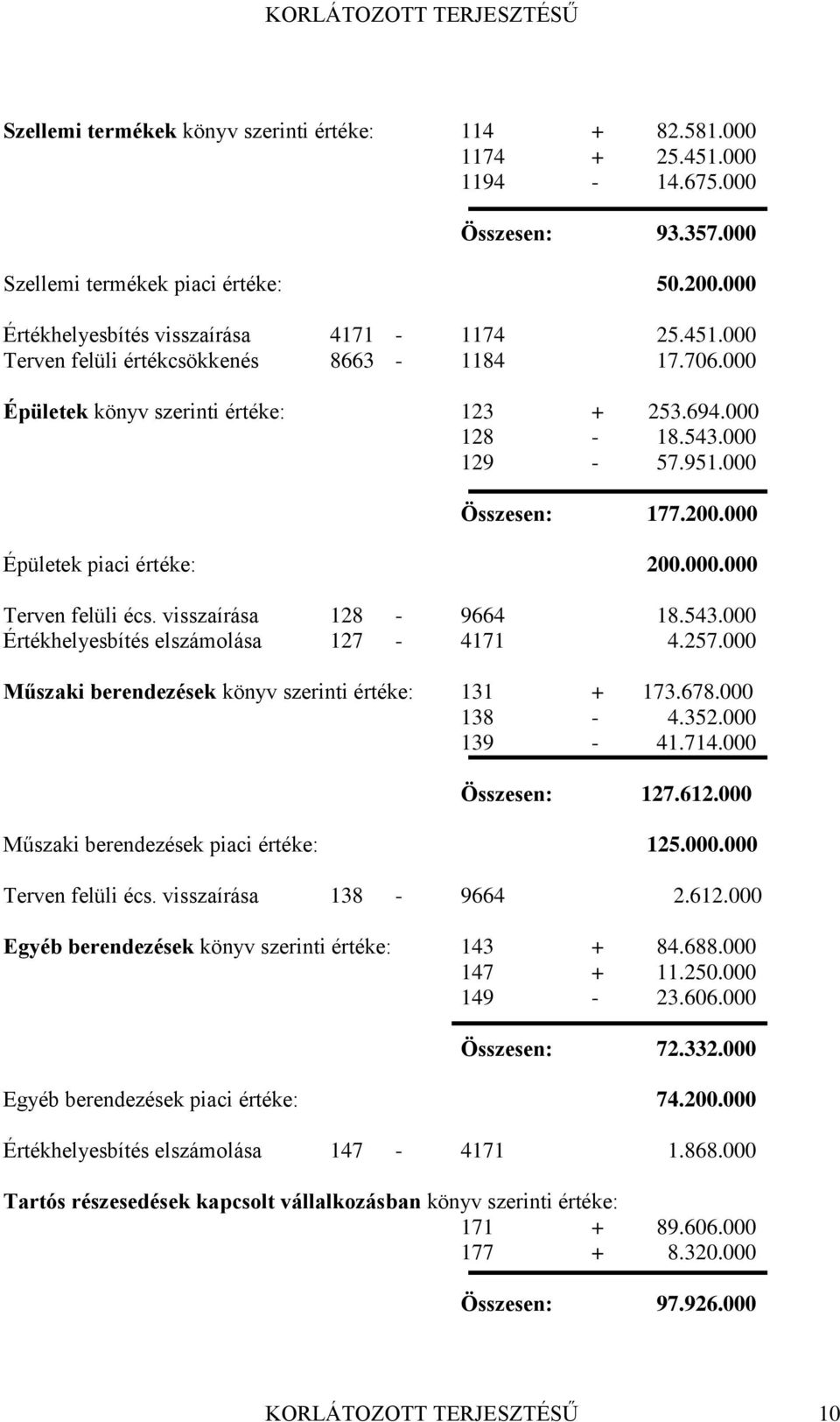 visszaírása 128-9664 18.543.000 Értékhelyesbítés elszámolása 127-4171 4.257.000 Műszaki berendezések könyv szerinti értéke: 131 + 173.678.000 138-4.352.000 139-41.714.000 Összesen: 127.612.