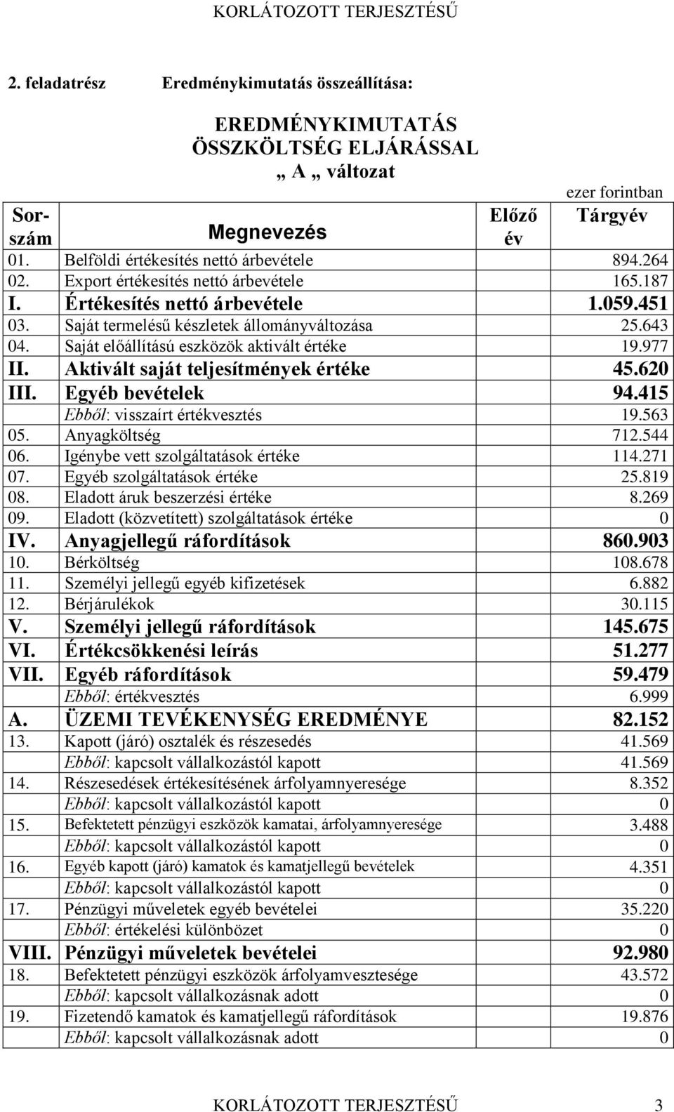 977 II. Aktivált saját teljesítmények értéke 45.620 III. Egyéb bevételek 94.415 Ebből: visszaírt értékvesztés 19.563 05. Anyagköltség 712.544 06. Igénybe vett szolgáltatások értéke 114.271 07.