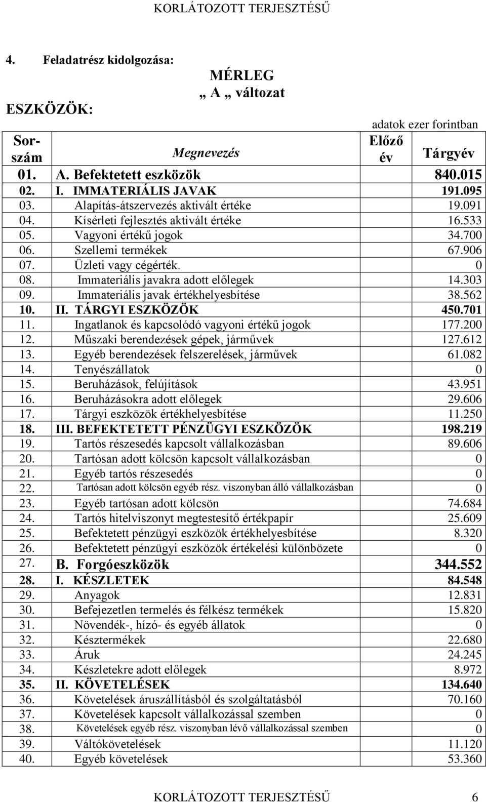 Immateriális javakra adott előlegek 14.303 09. Immateriális javak értékhelyesbítése 38.562 10. II. TÁRGYI ESZKÖZÖK 450.701 11. Ingatlanok és kapcsolódó vagyoni értékű jogok 177.200 12.