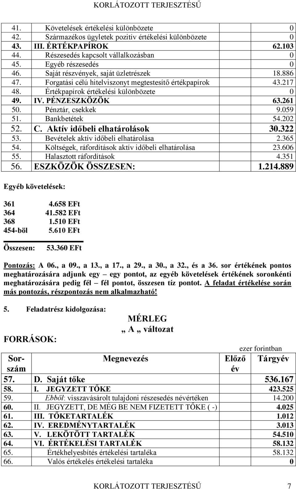 Pénztár, csekkek 9.059 51. Bankbetétek 54.202 52. C. Aktív időbeli elhatárolások 30.322 53. Bevételek aktív időbeli elhatárolása 2.365 54. Költségek, ráfordítások aktív időbeli elhatárolása 23.606 55.