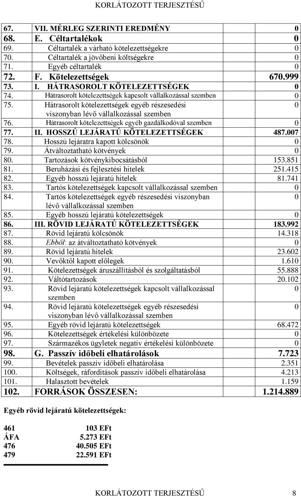 Hátrasorolt kötelezettségek egyéb részesedési 0 viszonyban lévő vállalkozással szemben 76. Hátrasorolt kötelezettségek egyéb gazdálkodóval szemben 0 77. II. HOSSZÚ LEJÁRATÚ KÖTELEZETTSÉGEK 487.007 78.