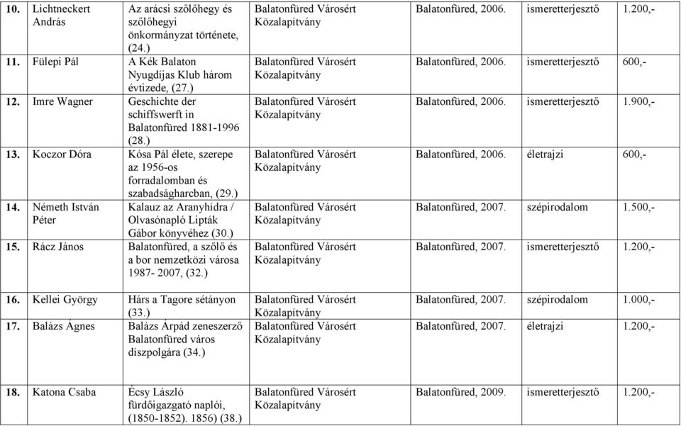 Németh István Péter Kalauz az Aranyhídra / Olvasónapló Lipták Gábor könyvéhez (30.) 15. Rácz János Balatonfüred, a szőlő és a bor nemzetközi városa 1987-2007, (32.) 16.