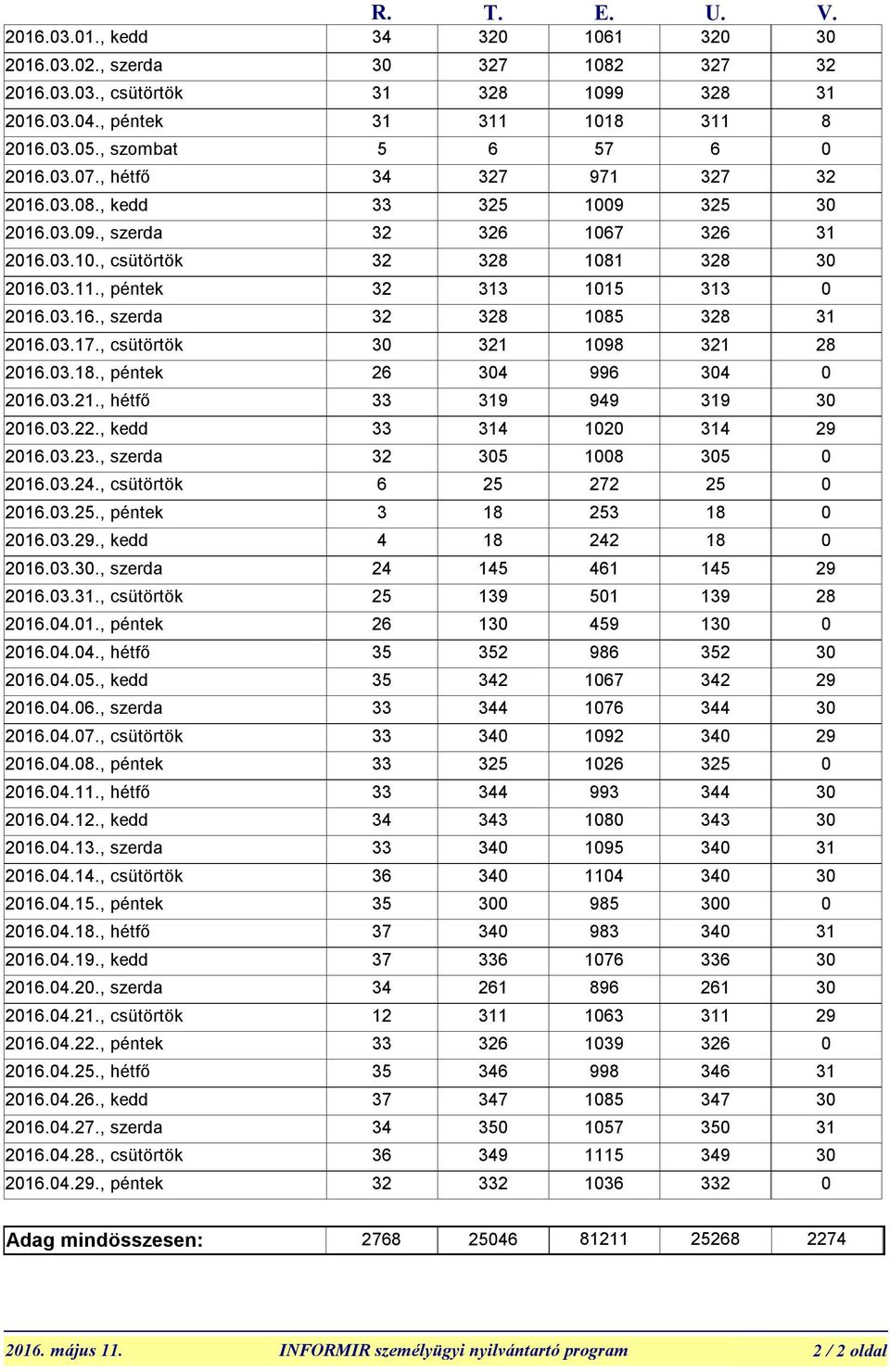 , szerda 2016.03.31., csütörtök 2016.04.01., péntek 2016.04.04., hétfő 2016.04.05., kedd 2016.04.06., szerda 2016.04.07., csütörtök 2016.04.08., péntek 2016.04.11., hétfő 2016.04.12., kedd 2016.04.13.