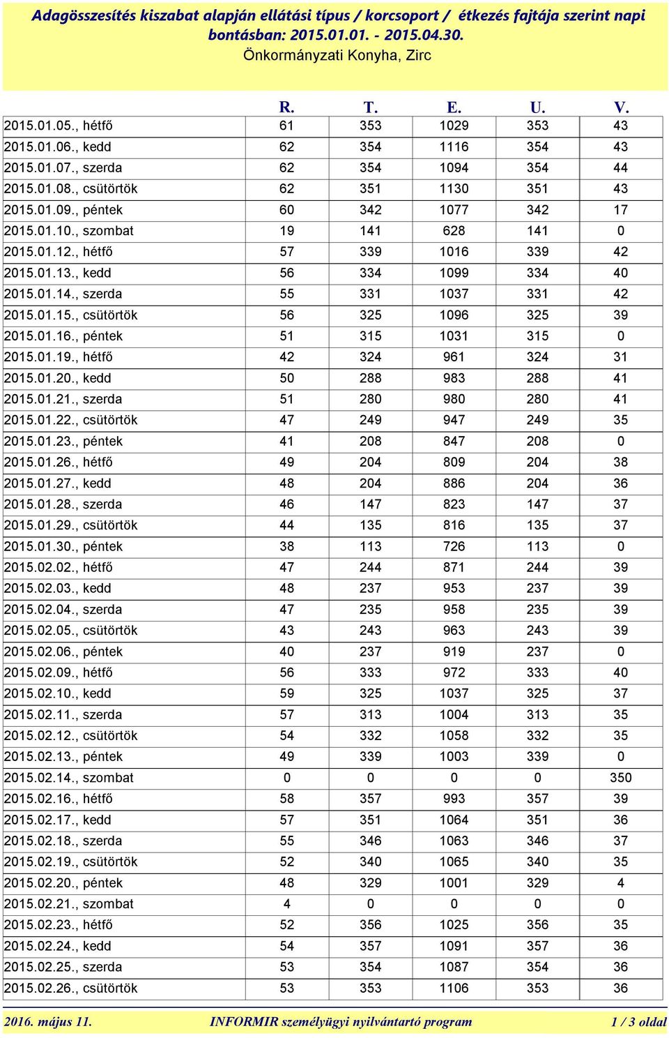 , szerda 2015.01.22., csütörtök 2015.01.23., péntek 2015.01.26., hétfő 2015.01.27., kedd 2015.01.28., szerda 2015.01.29., csütörtök 2015.01.30., péntek 2015.02.02., hétfő 2015.02.03., kedd 2015.02.04.