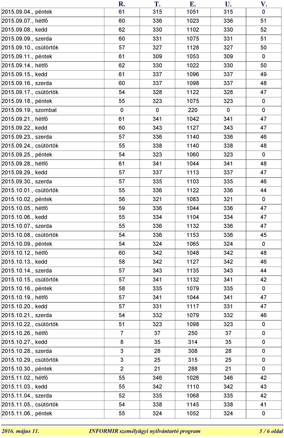 , szerda 2015.10.01., csütörtök 2015.10.02., péntek 2015.10.05., hétfő 2015.10.06., kedd 2015.10.07., szerda 2015.10.08., csütörtök 2015.10.09., péntek 2015.10.12., hétfő 2015.10.13., kedd 2015.10.14.