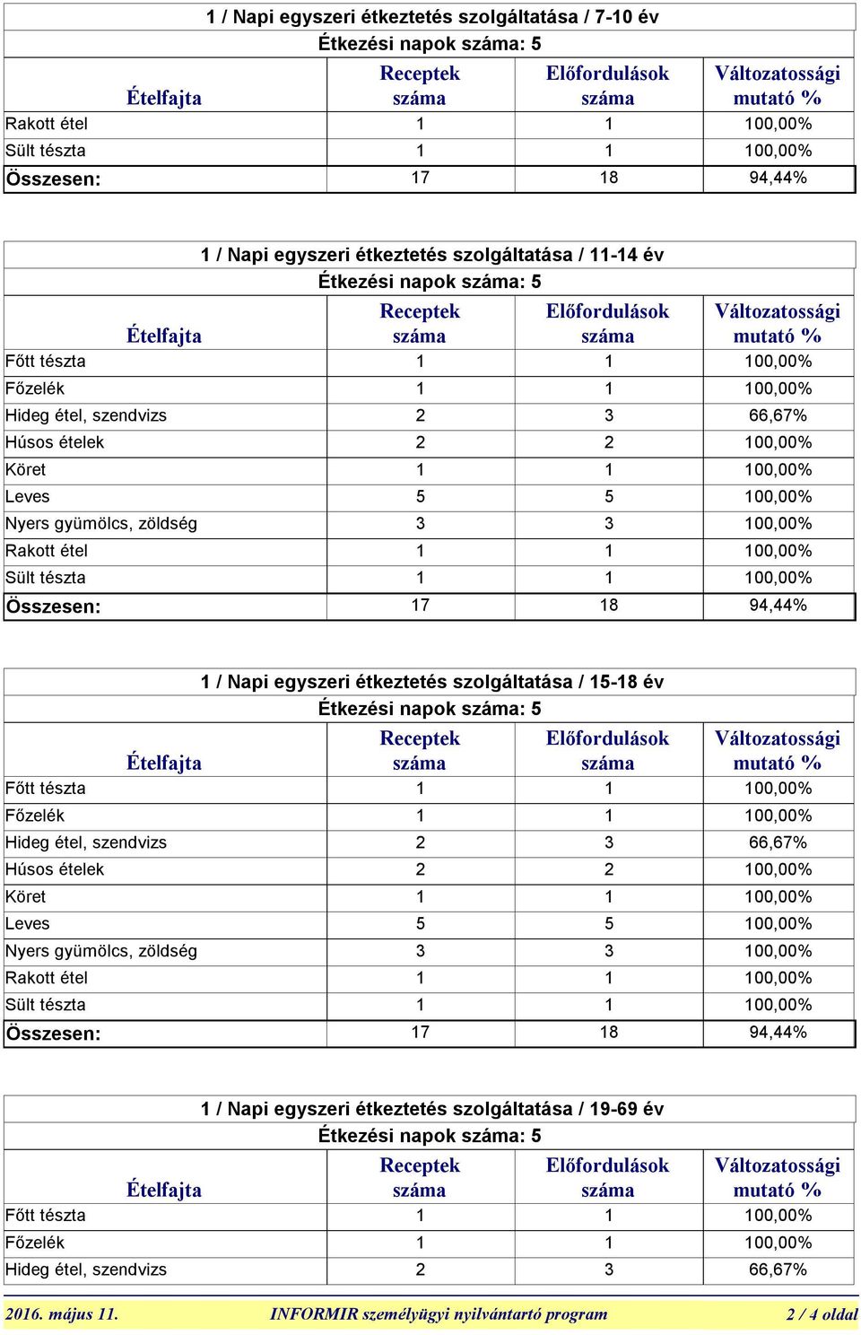 egyszeri étkeztetés szolgáltatása / 15-18 év Étkezési napok : 5  egyszeri étkeztetés szolgáltatása / 19-69 év Étkezési napok : 5 Főtt tészta 1 Főzelék 1 Hideg étel, szendvizs 2 3 66,67% 2016.