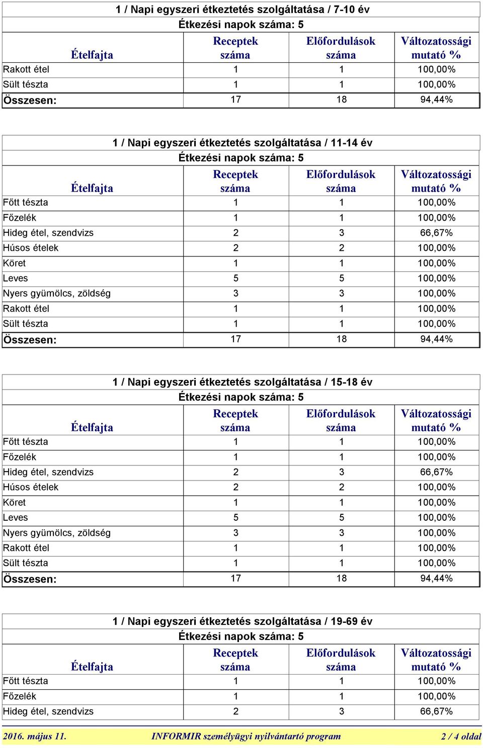 egyszeri étkeztetés szolgáltatása / 15-18 év Étkezési napok : 5  egyszeri étkeztetés szolgáltatása / 19-69 év Étkezési napok : 5 Főtt tészta 1 Főzelék 1 Hideg étel, szendvizs 2 3 66,67% 2016.