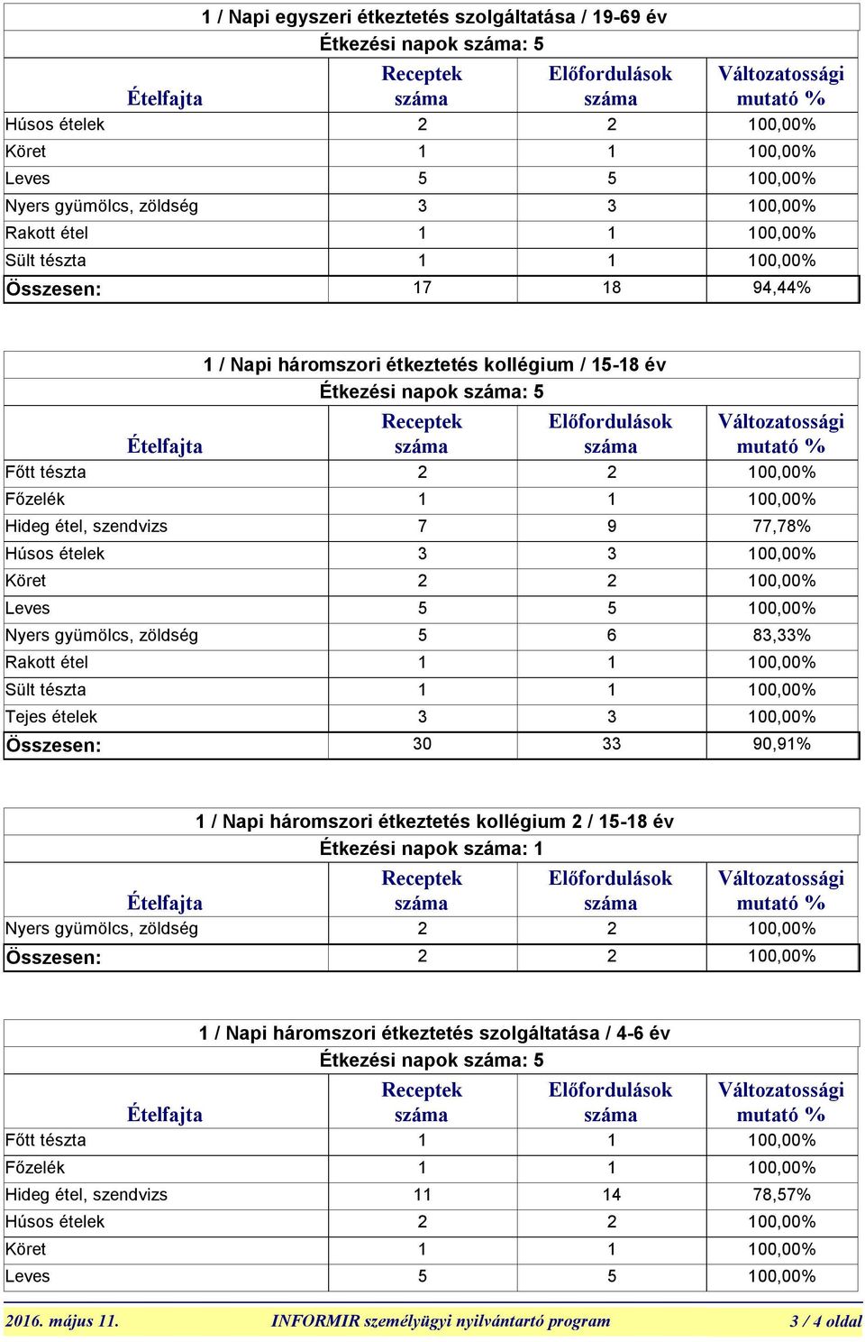 gyümölcs, zöldség 5 6 83,33% Rakott étel 1 Sült tészta 1 Tejes ételek 3 3 100,00% Összesen: 30 33 90,91% 1 / Napi háromszori étkeztetés kollégium 2 / 15-18 év Étkezési napok : 1 Nyers gyümölcs,