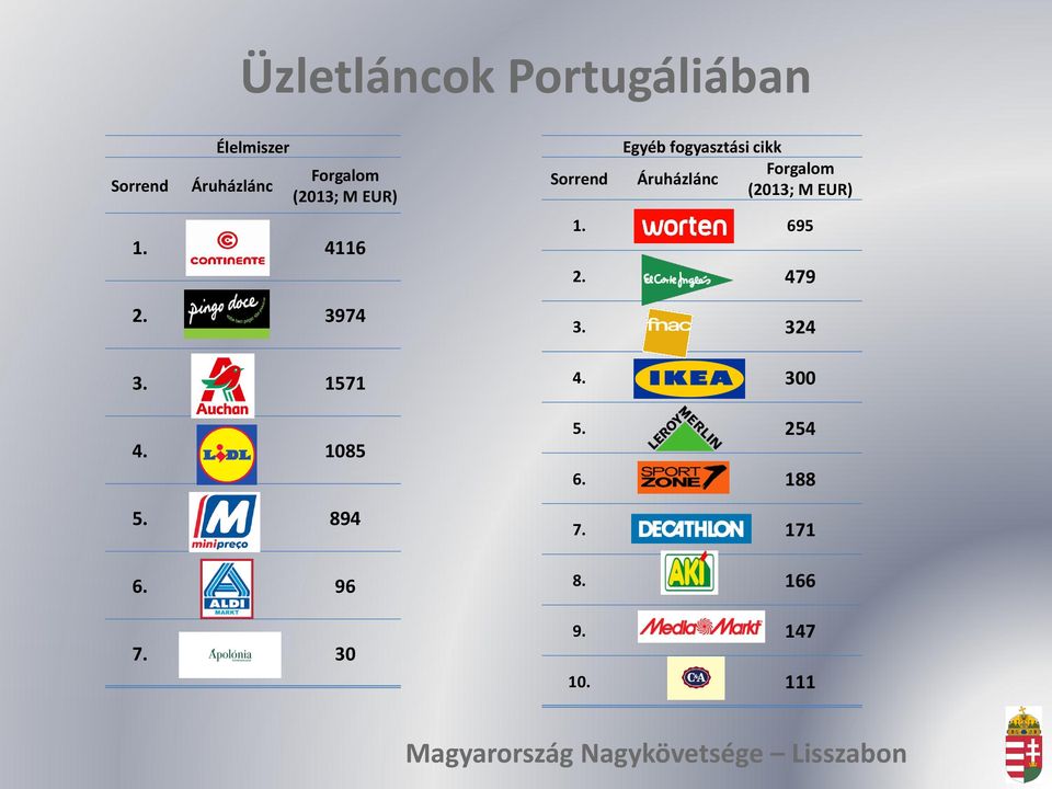 30 Sorrend Egyéb fogyasztási cikk Forgalom Áruházlánc (2013; M