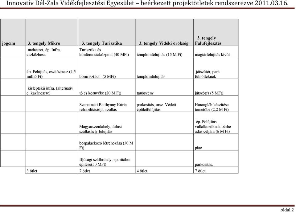 kazáncsere) tó és környéke (20 M tanösvény játszótér (5 M Szepetneki Batthyany Kúria rehabilitációja, szállás parkosítás, orsz.